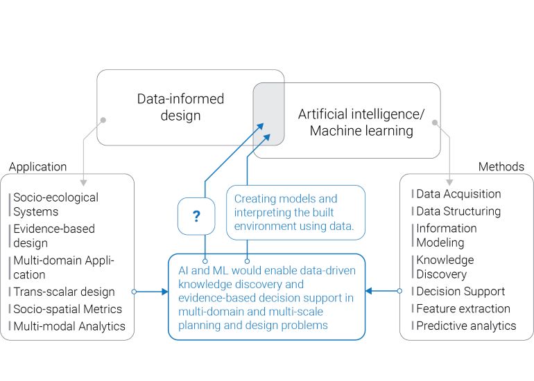 Figure 1: Block diagram of connecting different key topics and methods